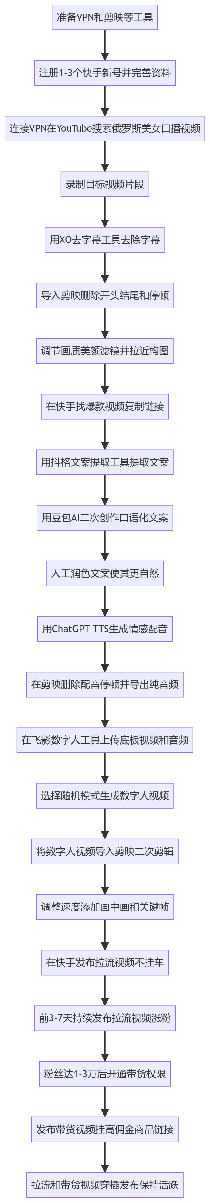 SOP执行流程图